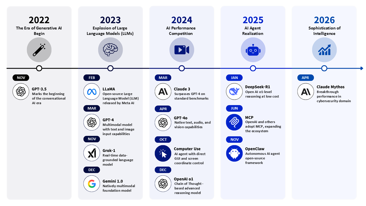 AI Model Evolution Timeline
