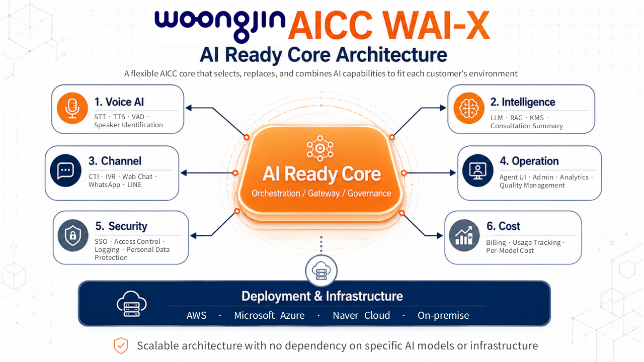 Woongjin AICC WAI-X AI Ready Core Architecture