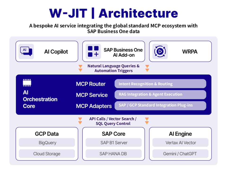 W-JIT Architecture: AI Orchestration Core & MCP Ecosystem